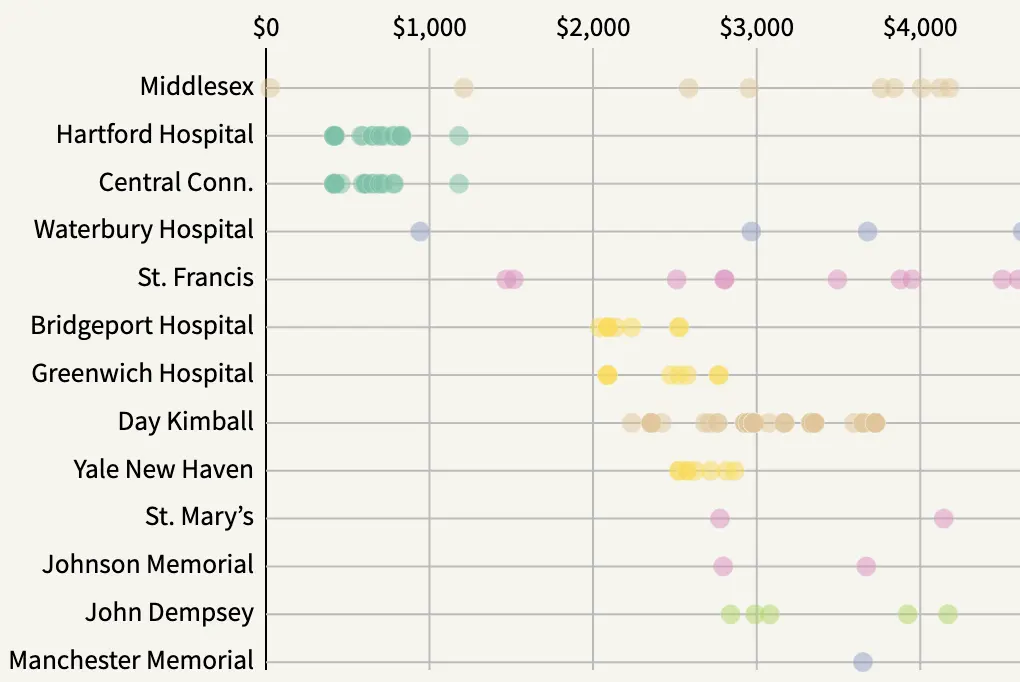 Portion of a chart showing different prices for the same operation across different hospitals