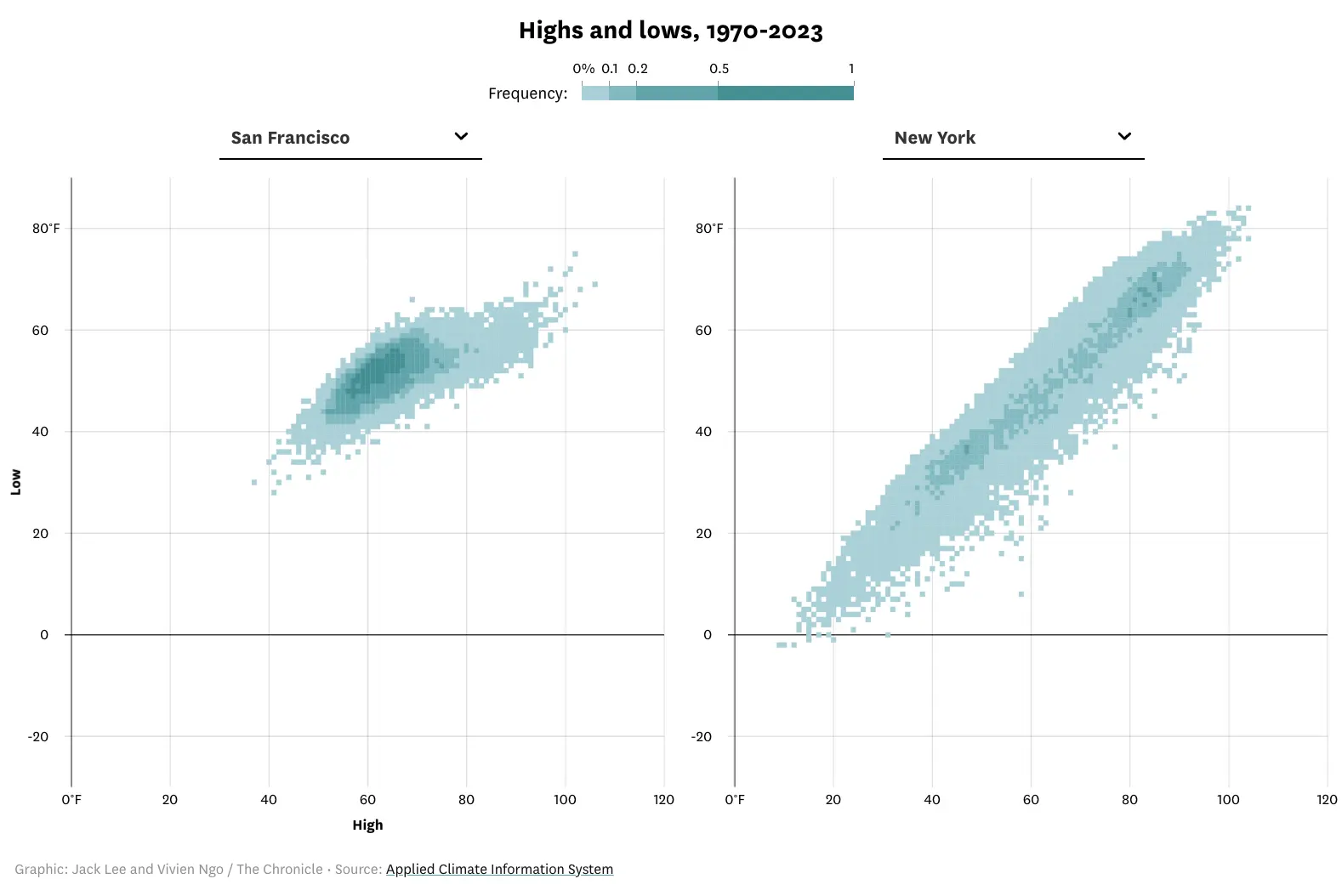 Screenshot of an interactive that lets you compare the "weathergami" charts of two different cities